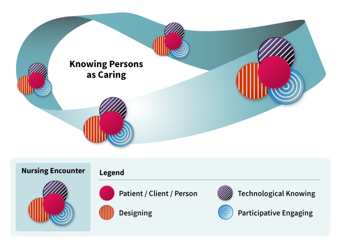 Knowing Persons as Caring process places patient/client/person at the center of every encounter.