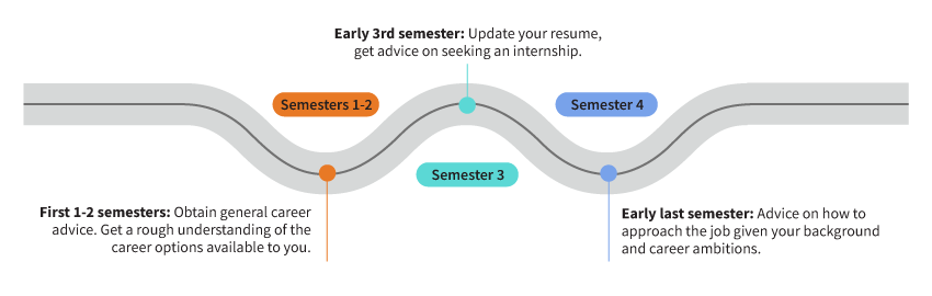 First 1-2 semesters: Obtain general career advice. Get a rough understanding of the career options available to you. Early 3rd semester: Update your resume, get advice on seeking an internship. Early last semester: Advice on how to approach the job given your background and career ambitions.